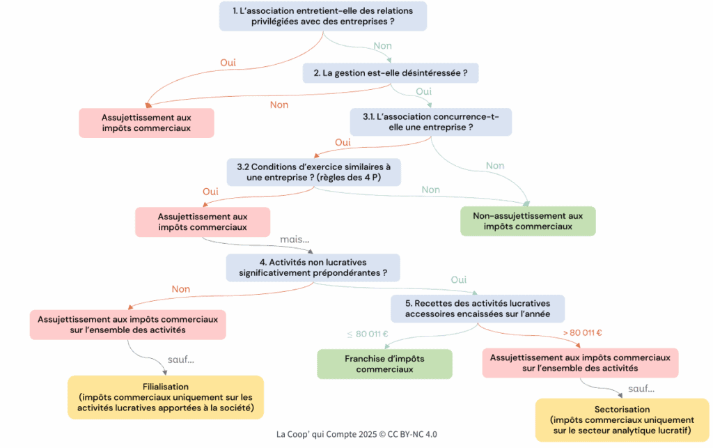 Fiscalité des activités associatives : les règles d'assujettissement aux impôts commerciaux